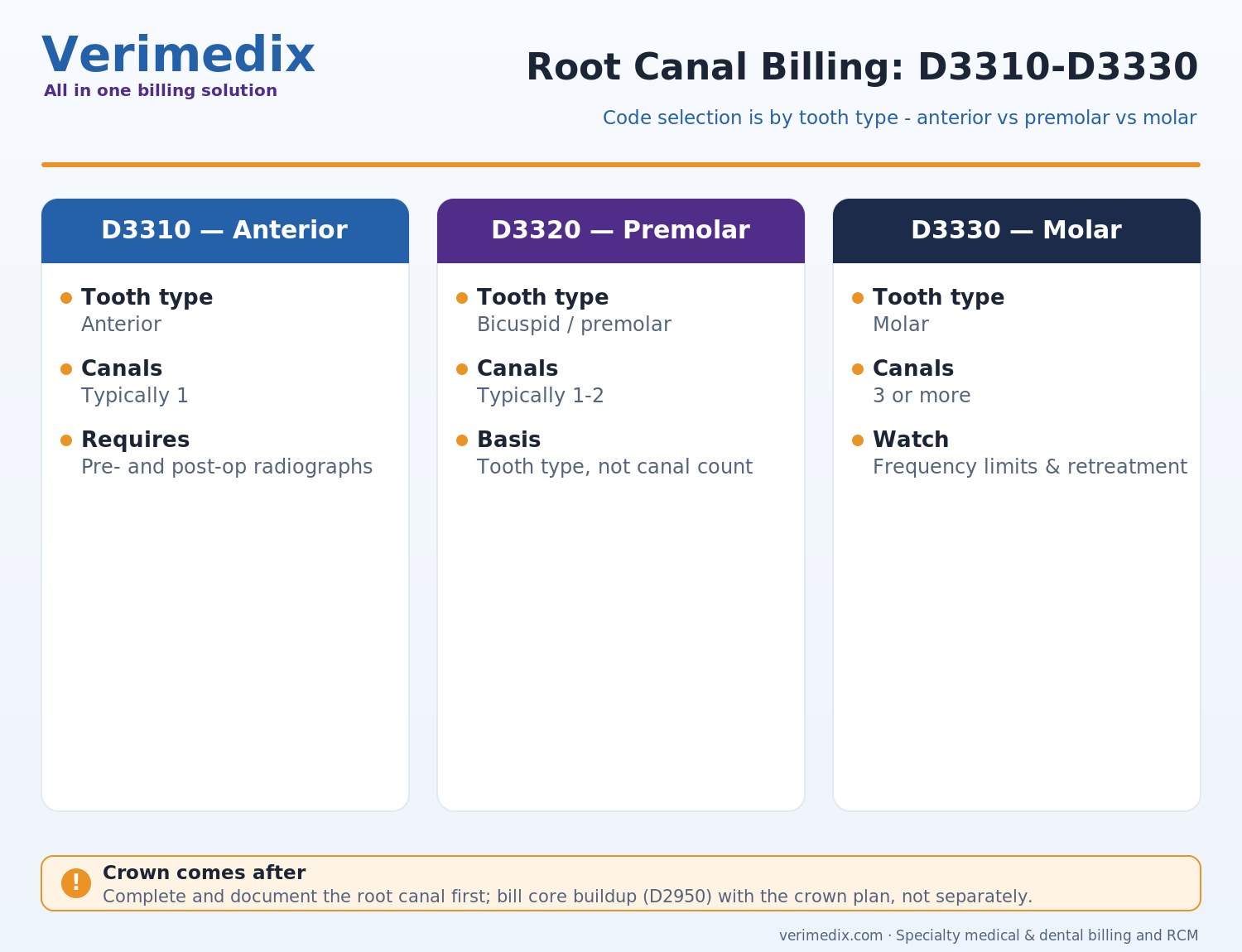 Dental claim showing D3330 molar root canal with pre-op and post-op radiographs attached for submission