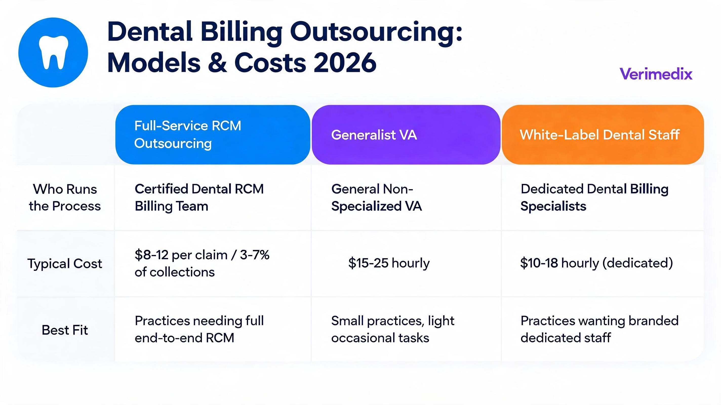 Dental Billing Outsourcing: Models, Costs & White-Label Options (2026) — comparison infographic