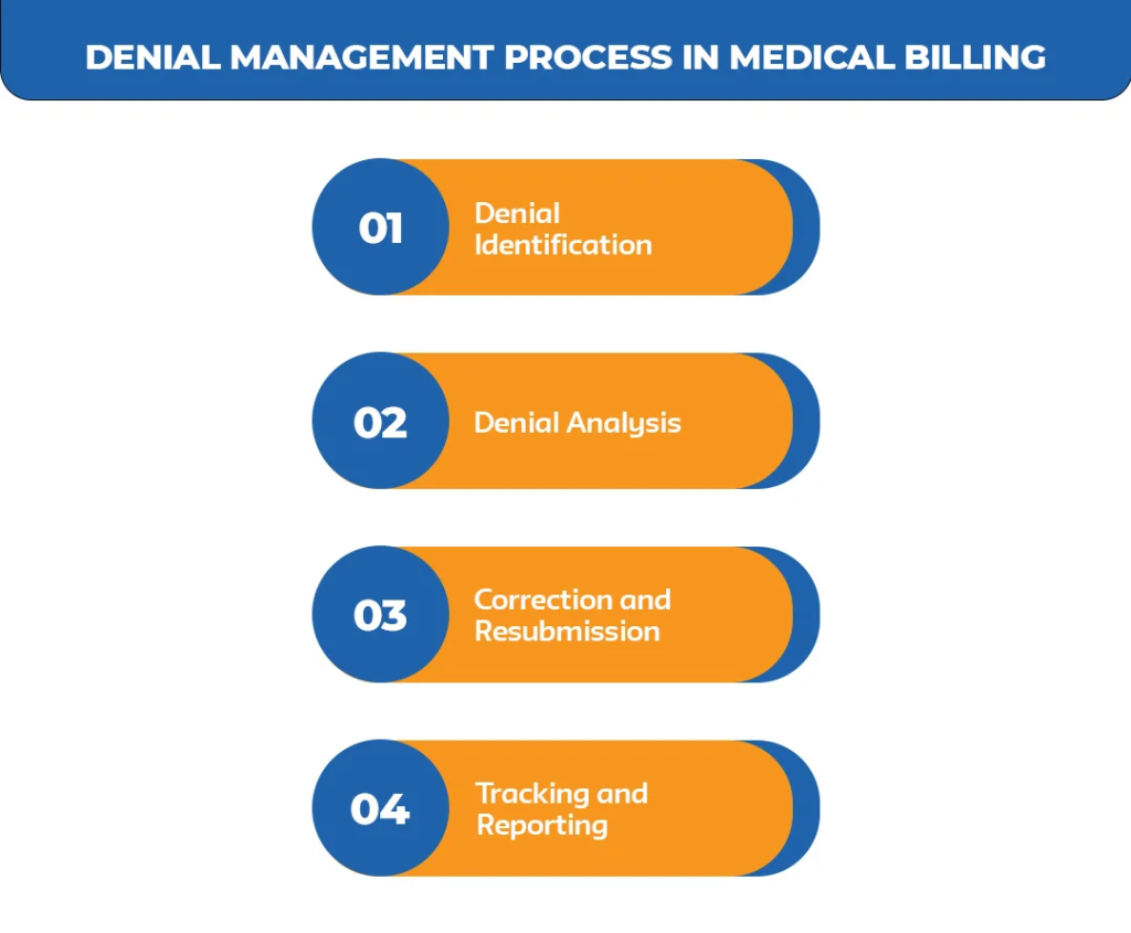 Denial-Management-Process-in-Medical-Billing