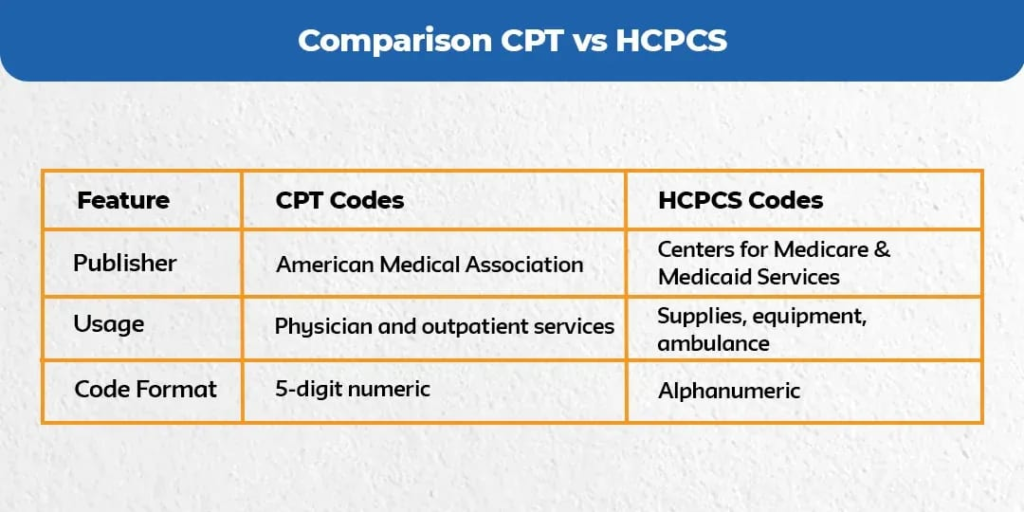 Comparison: CPT vs HCPCS
